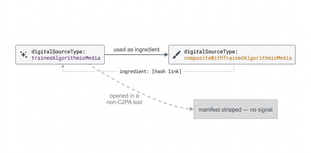 Flat technical flow diagram, white background showcasing c2pa concepts