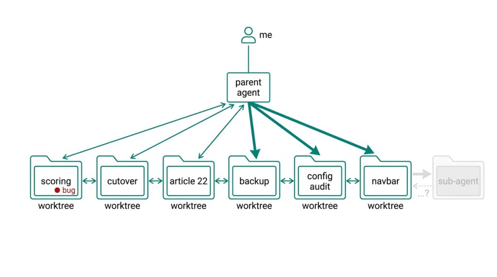Picture showing a parent agent working on different tasks with multiple sub-agents