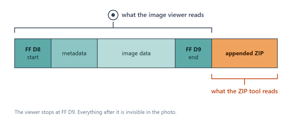 Image showing breakdown of image header, content, and ending with ZIP addition at the end
